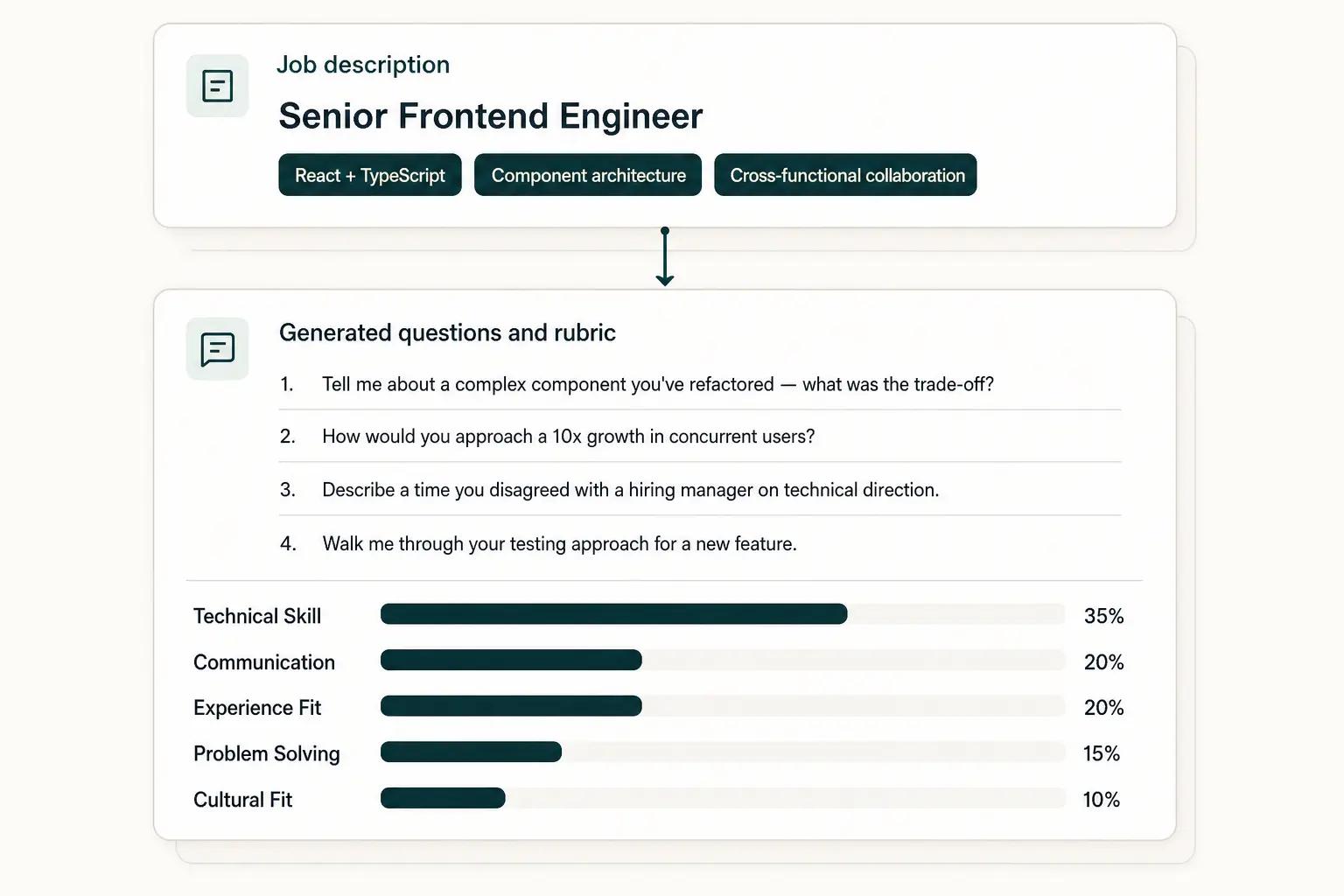 Role-calibrated questions and rubric, generated from your JD